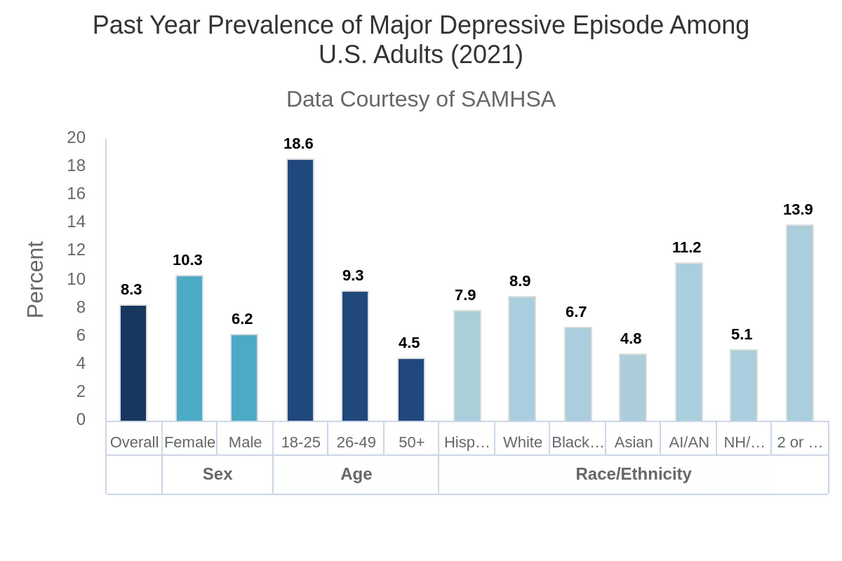 National Institute of Mental Health Stats